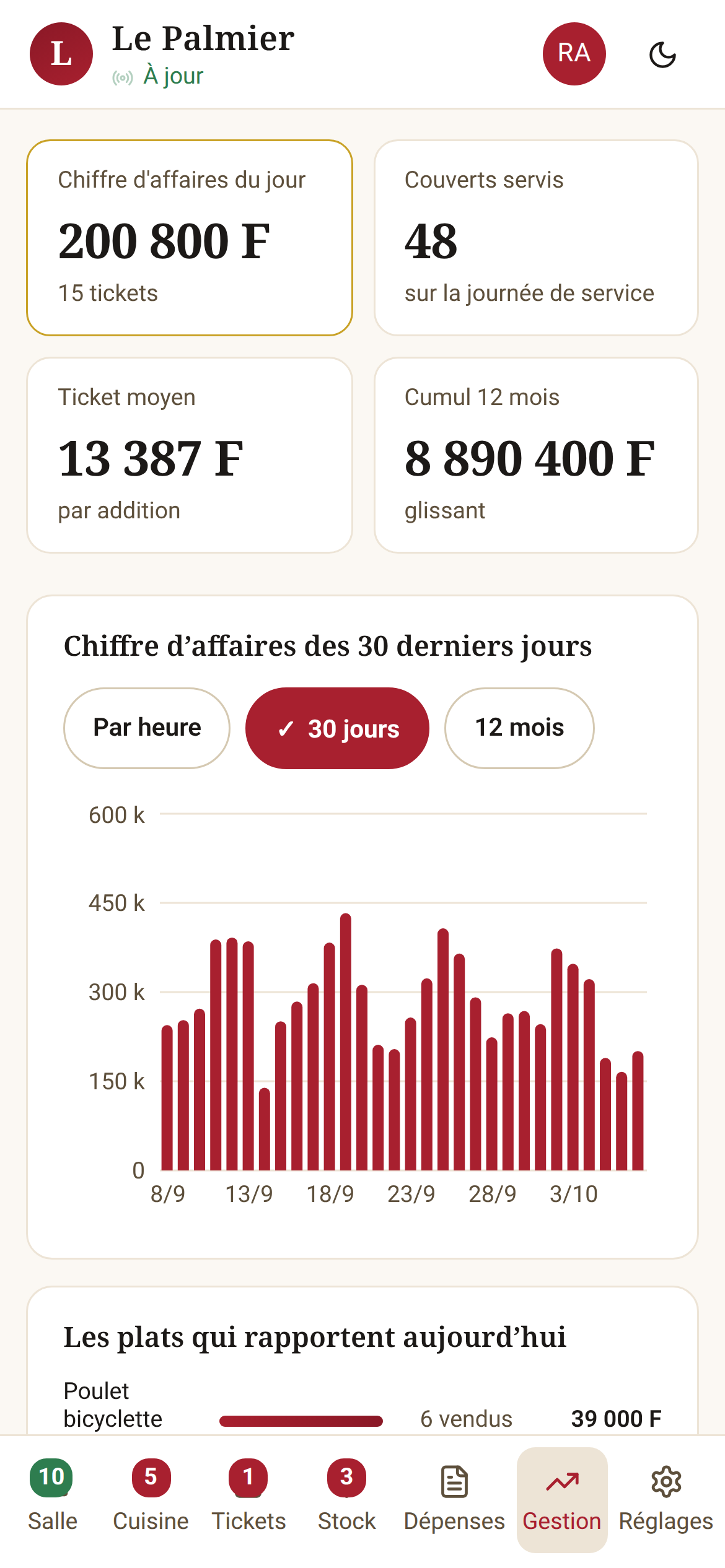 L'écran Gestion : chiffre d'affaires et bénéfice du mois